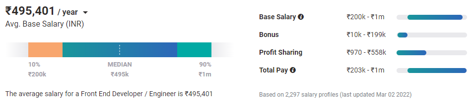 Backend Developer Salary india